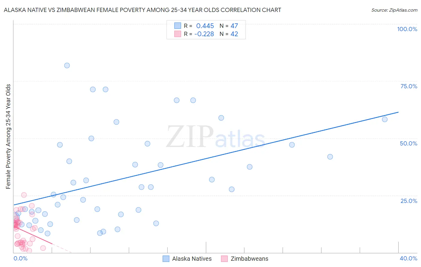 Alaska Native vs Zimbabwean Female Poverty Among 25-34 Year Olds