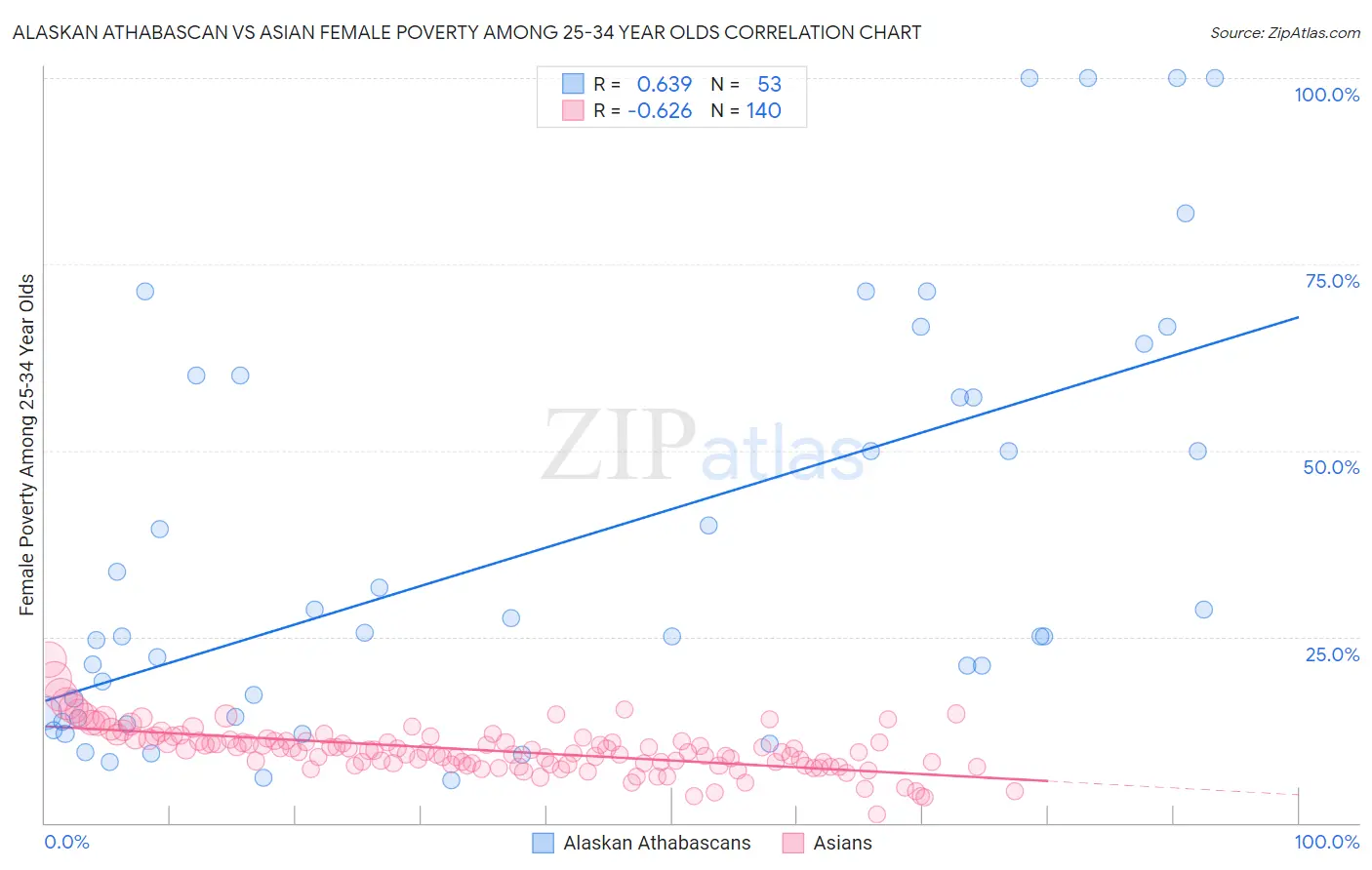 Alaskan Athabascan vs Asian Female Poverty Among 25-34 Year Olds