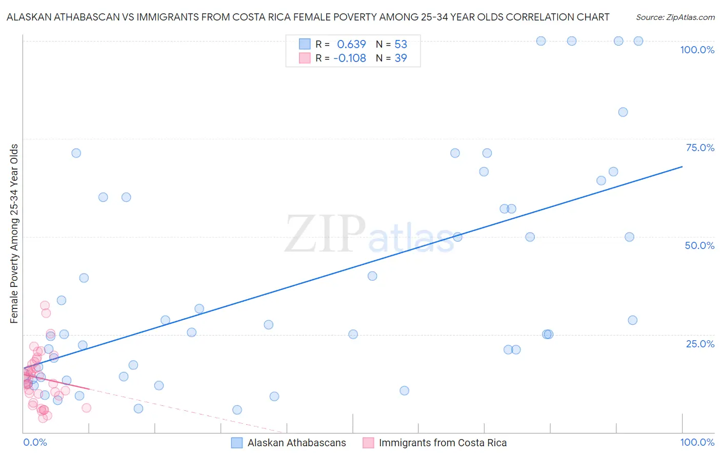 Alaskan Athabascan vs Immigrants from Costa Rica Female Poverty Among 25-34 Year Olds