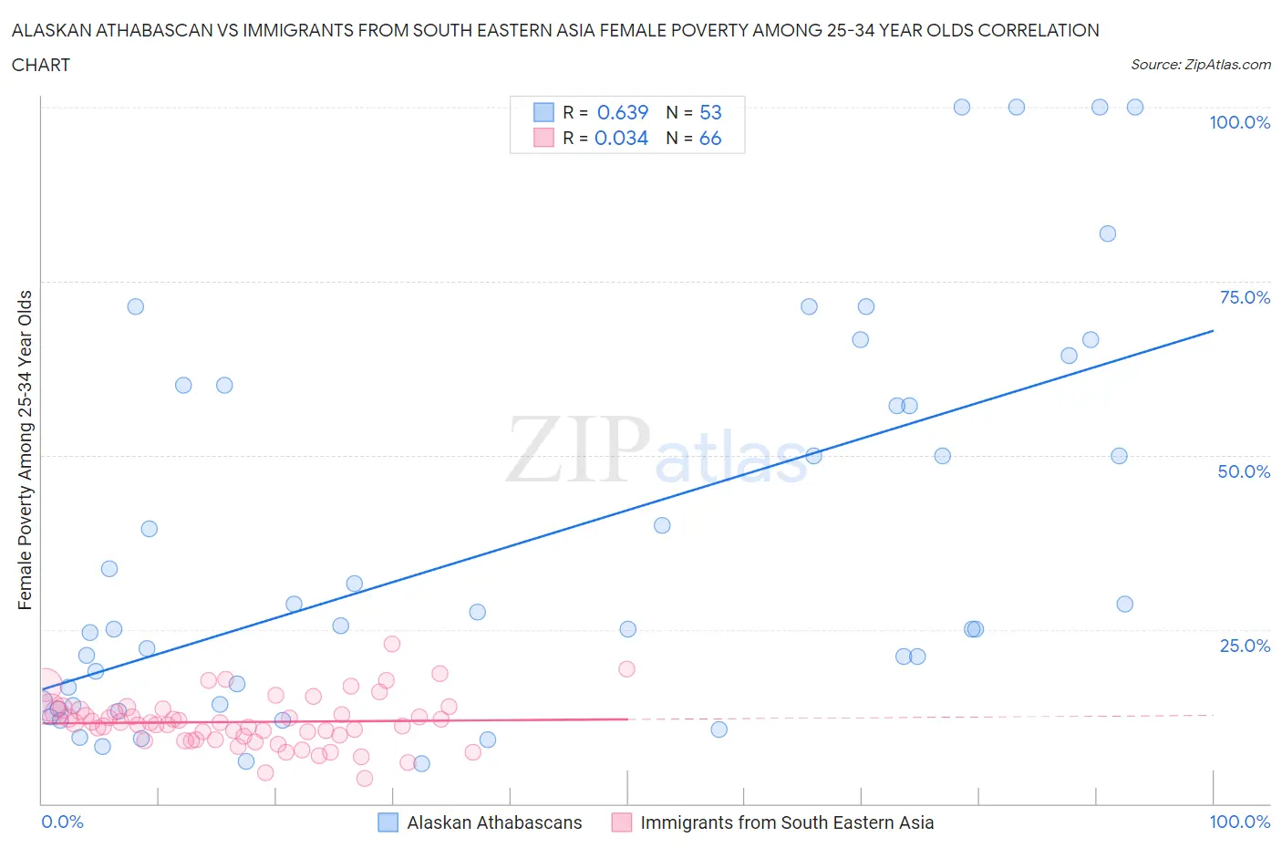 Alaskan Athabascan vs Immigrants from South Eastern Asia Female Poverty Among 25-34 Year Olds