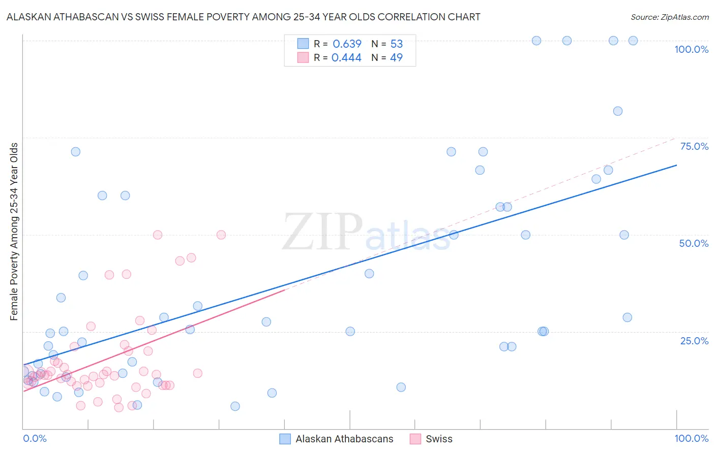 Alaskan Athabascan vs Swiss Female Poverty Among 25-34 Year Olds