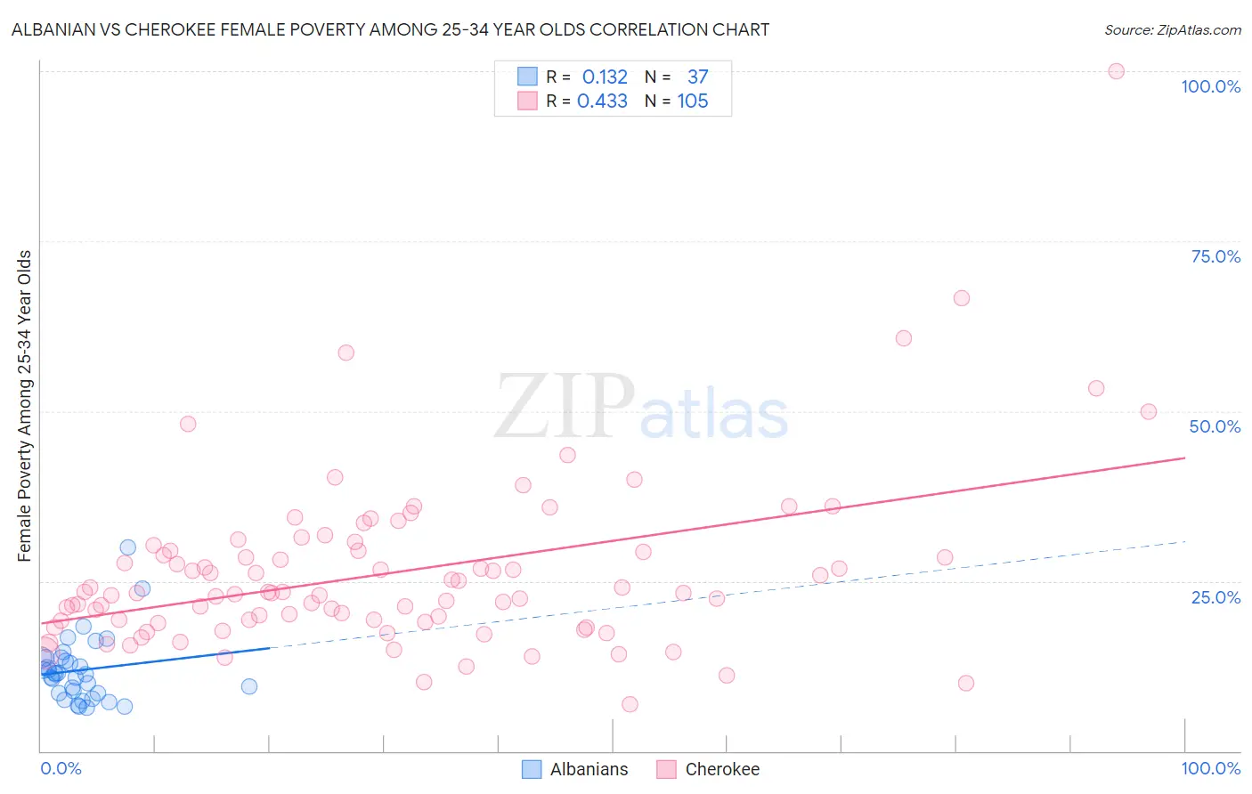 Albanian vs Cherokee Female Poverty Among 25-34 Year Olds