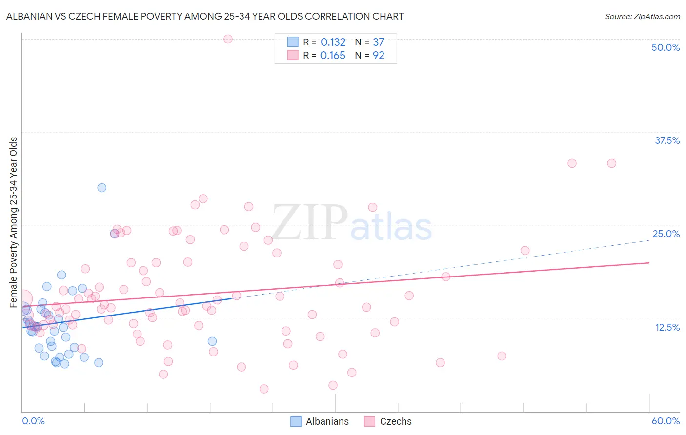 Albanian vs Czech Female Poverty Among 25-34 Year Olds