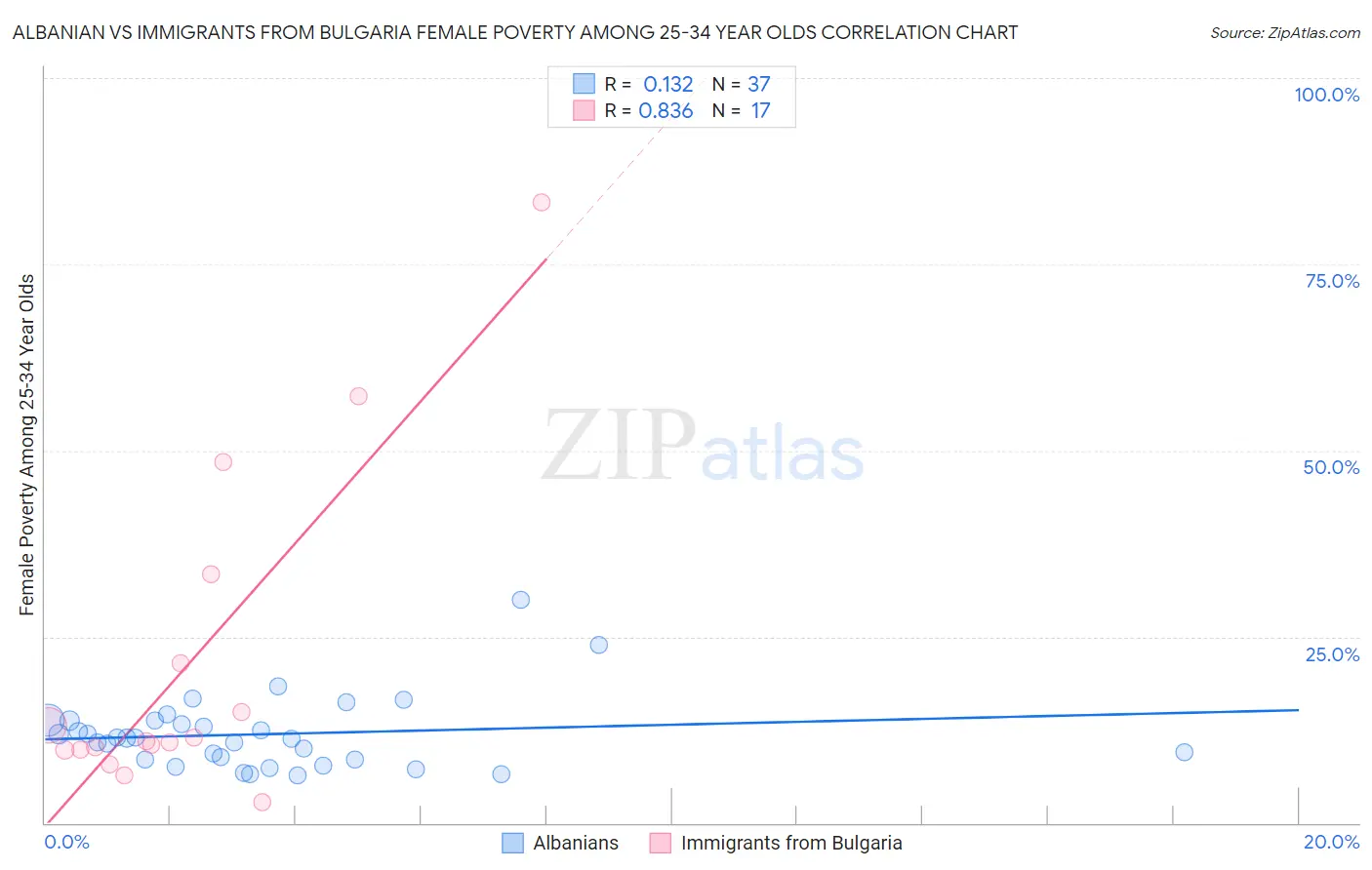 Albanian vs Immigrants from Bulgaria Female Poverty Among 25-34 Year Olds