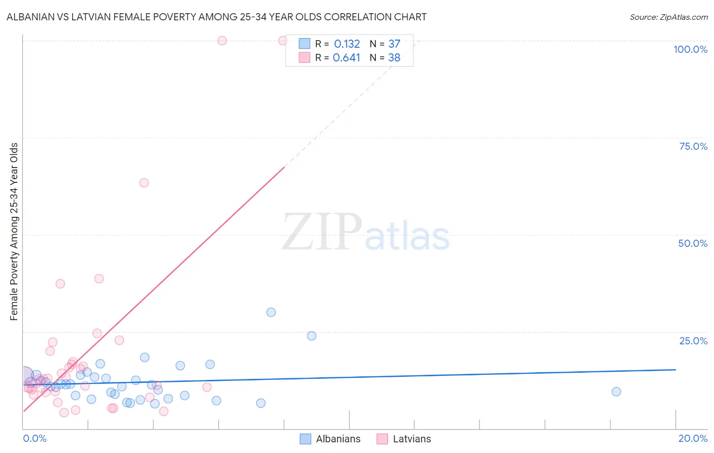 Albanian vs Latvian Female Poverty Among 25-34 Year Olds