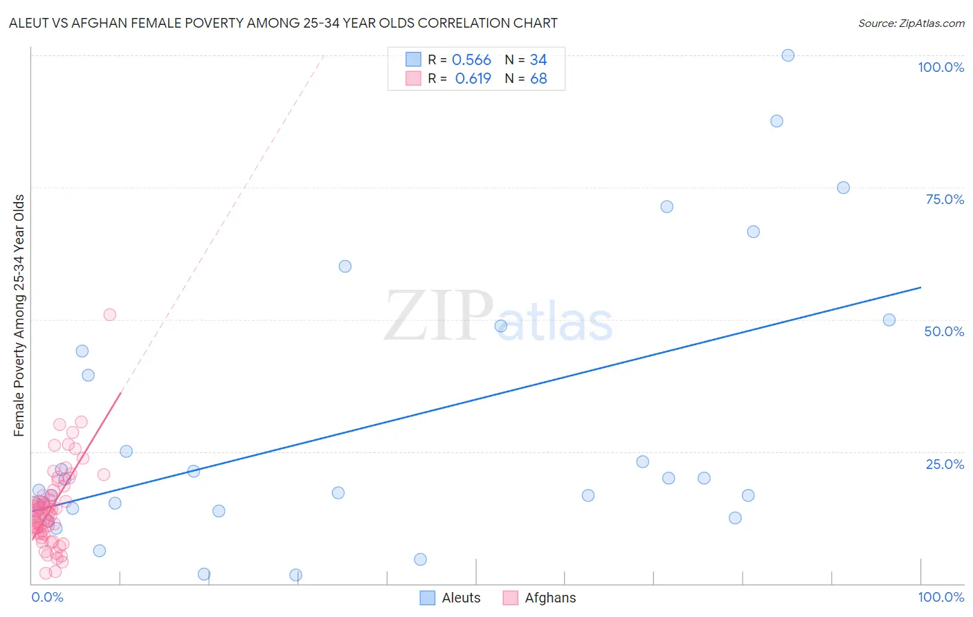 Aleut vs Afghan Female Poverty Among 25-34 Year Olds