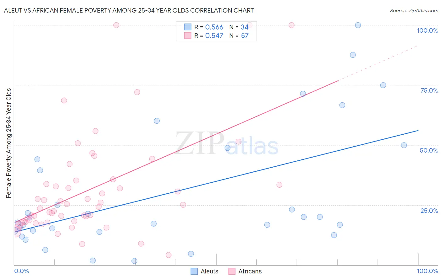 Aleut vs African Female Poverty Among 25-34 Year Olds