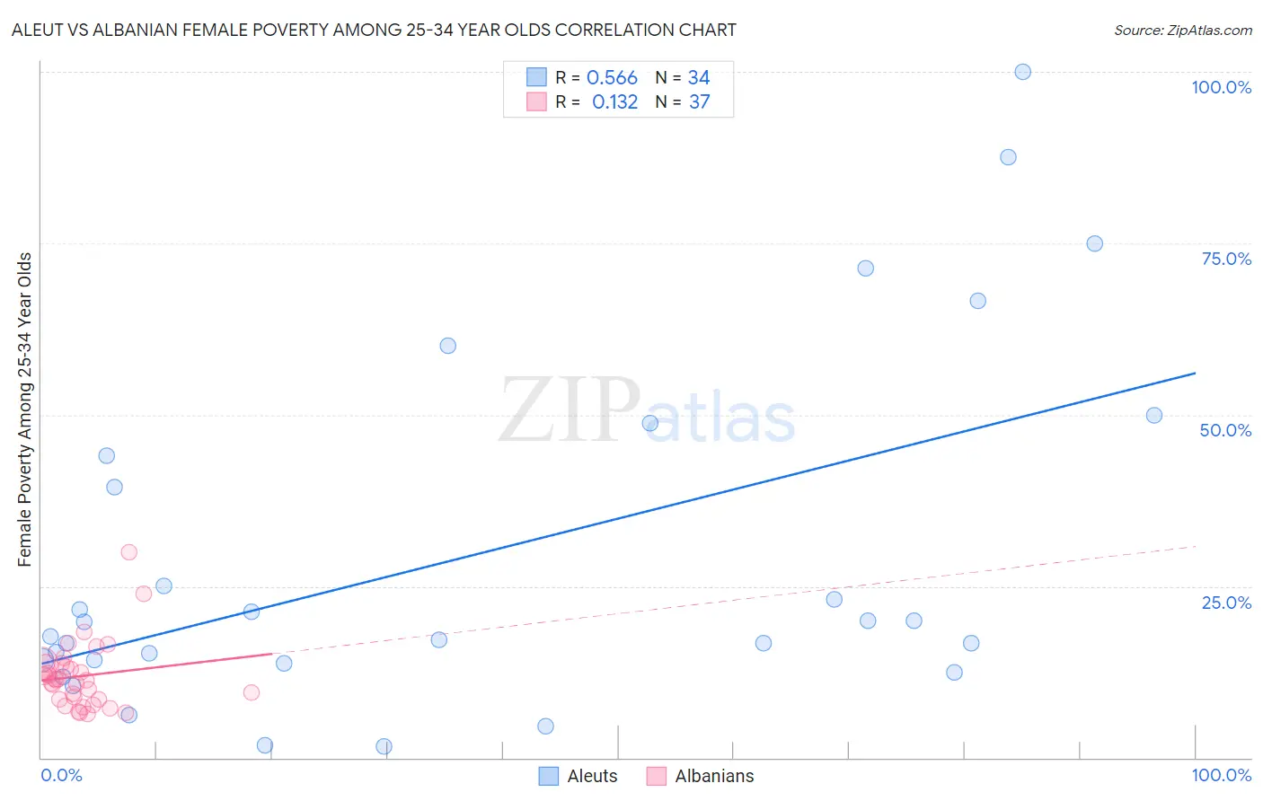 Aleut vs Albanian Female Poverty Among 25-34 Year Olds