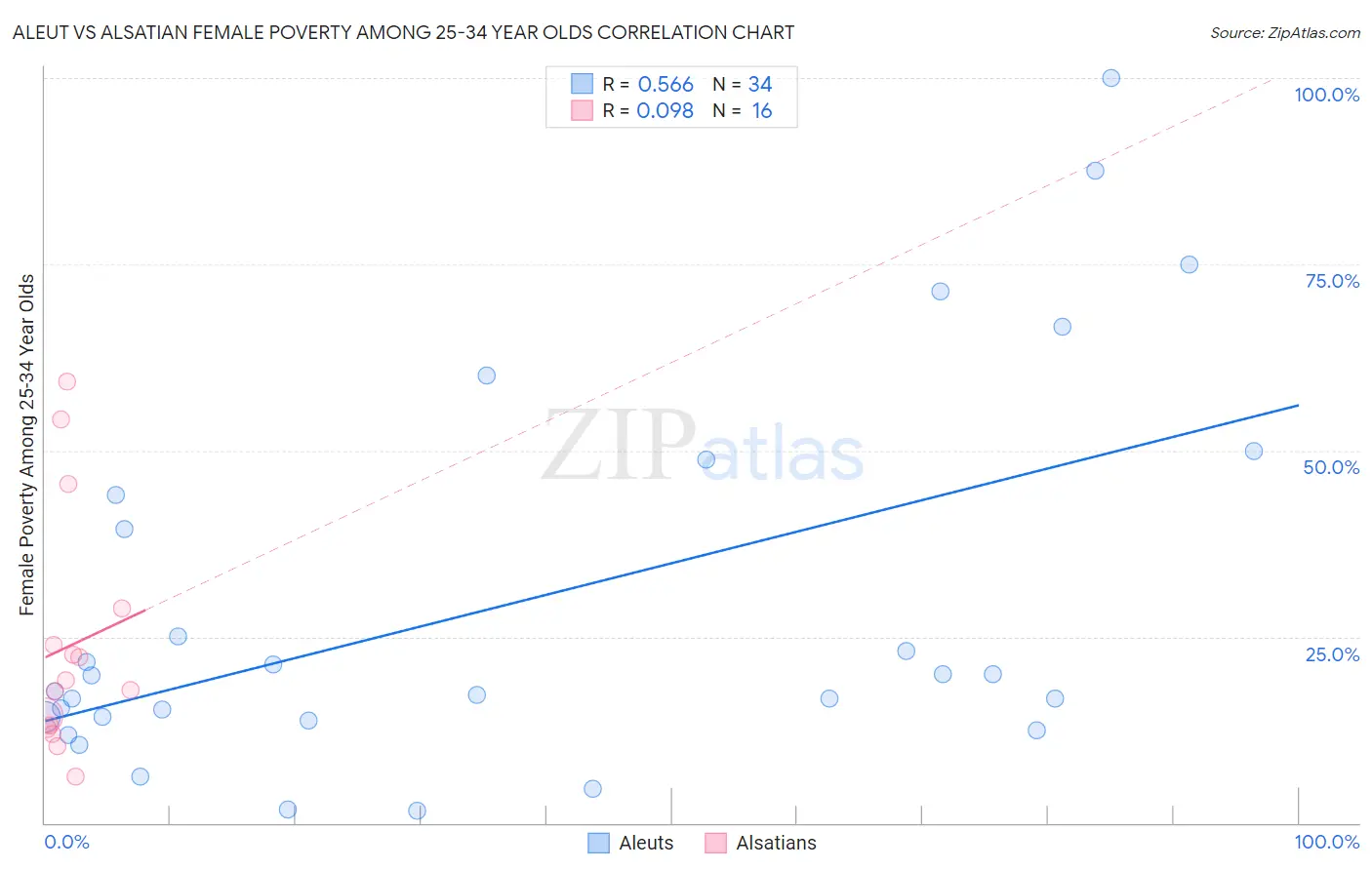 Aleut vs Alsatian Female Poverty Among 25-34 Year Olds