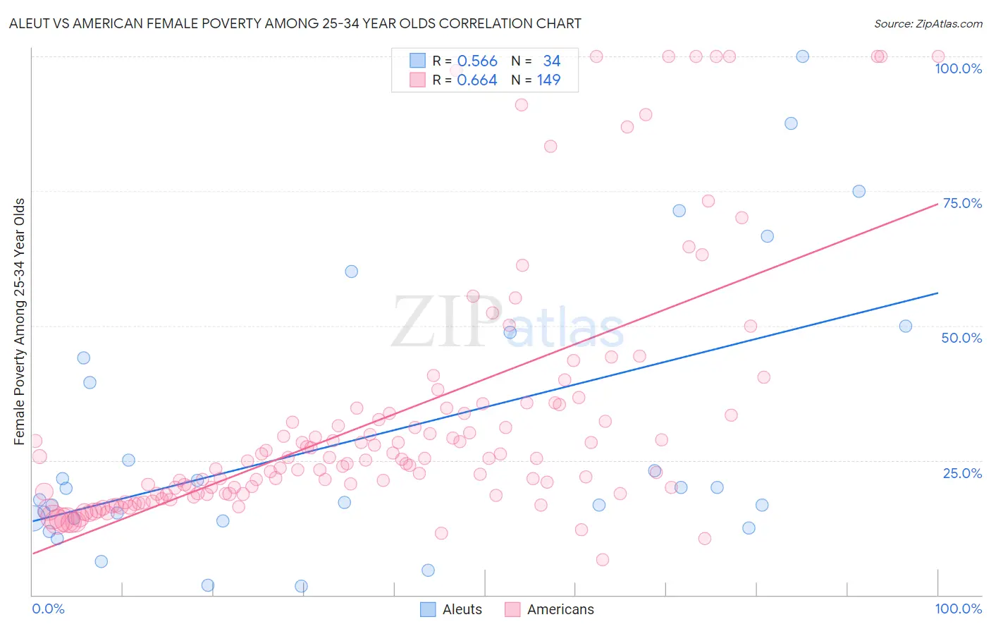 Aleut vs American Female Poverty Among 25-34 Year Olds