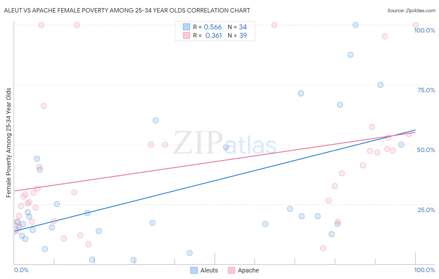 Aleut vs Apache Female Poverty Among 25-34 Year Olds