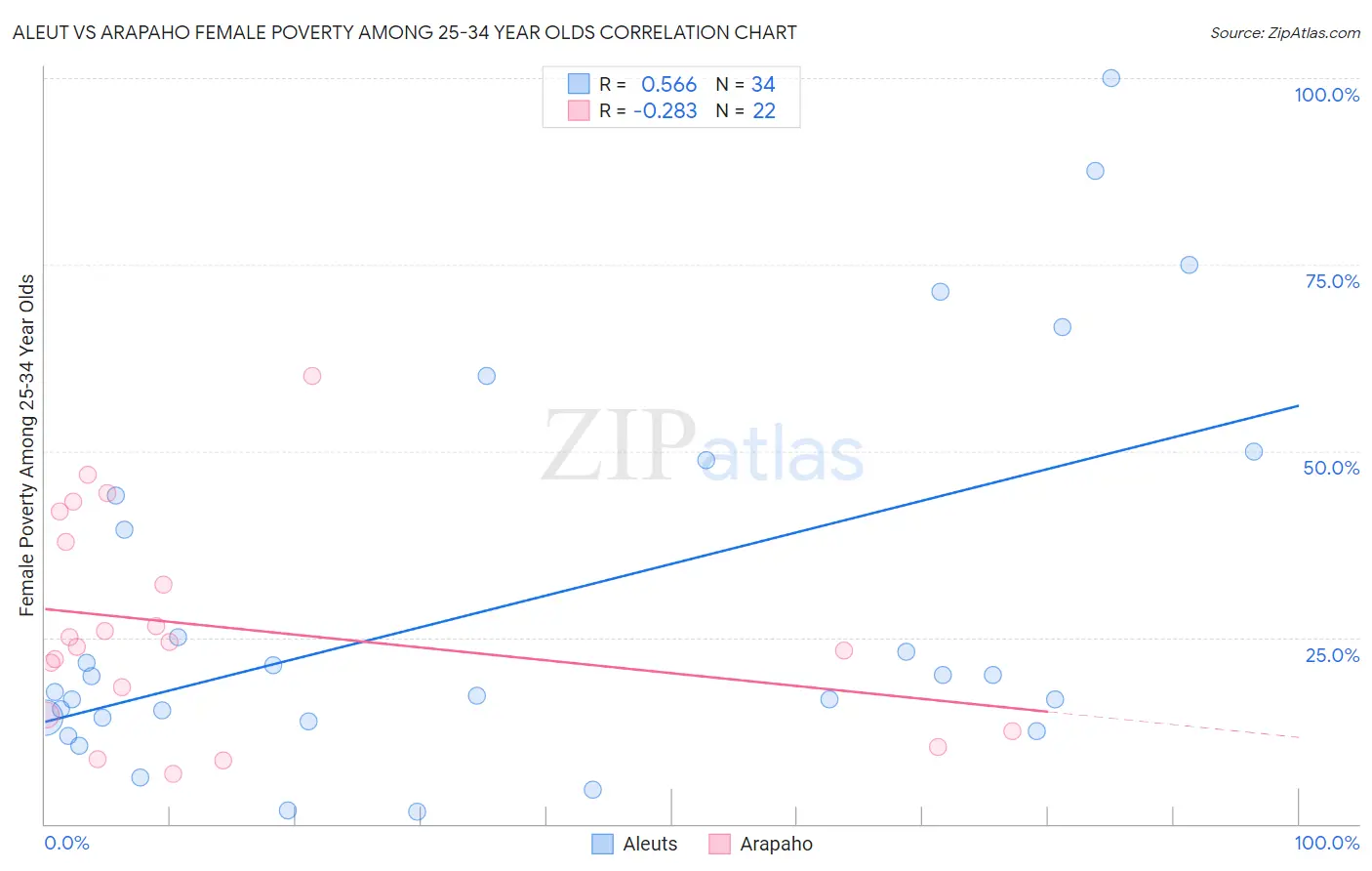 Aleut vs Arapaho Female Poverty Among 25-34 Year Olds