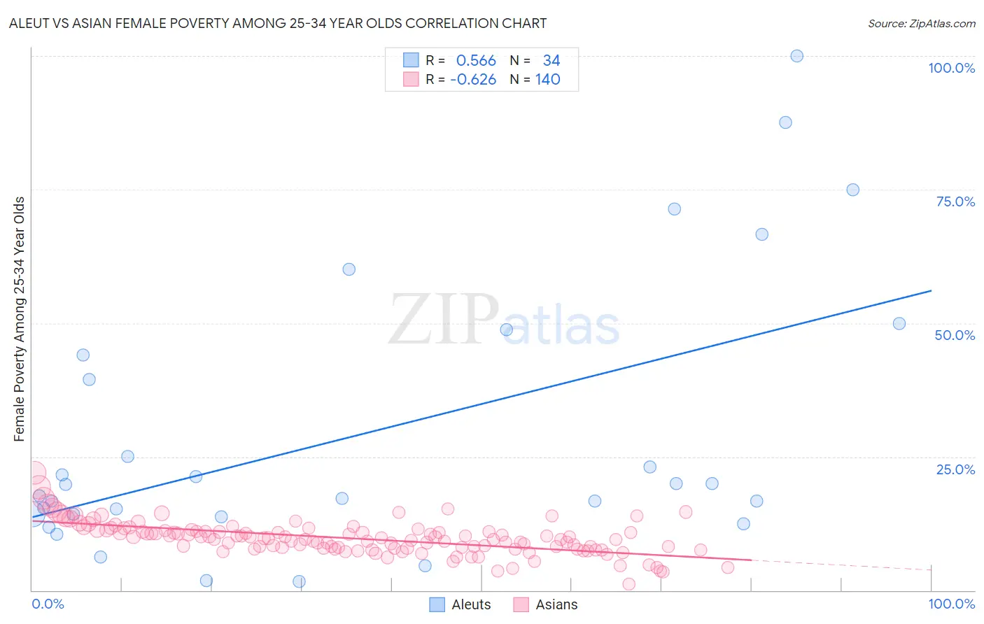 Aleut vs Asian Female Poverty Among 25-34 Year Olds