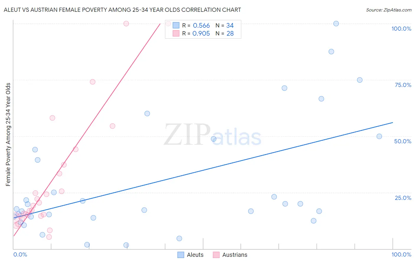 Aleut vs Austrian Female Poverty Among 25-34 Year Olds