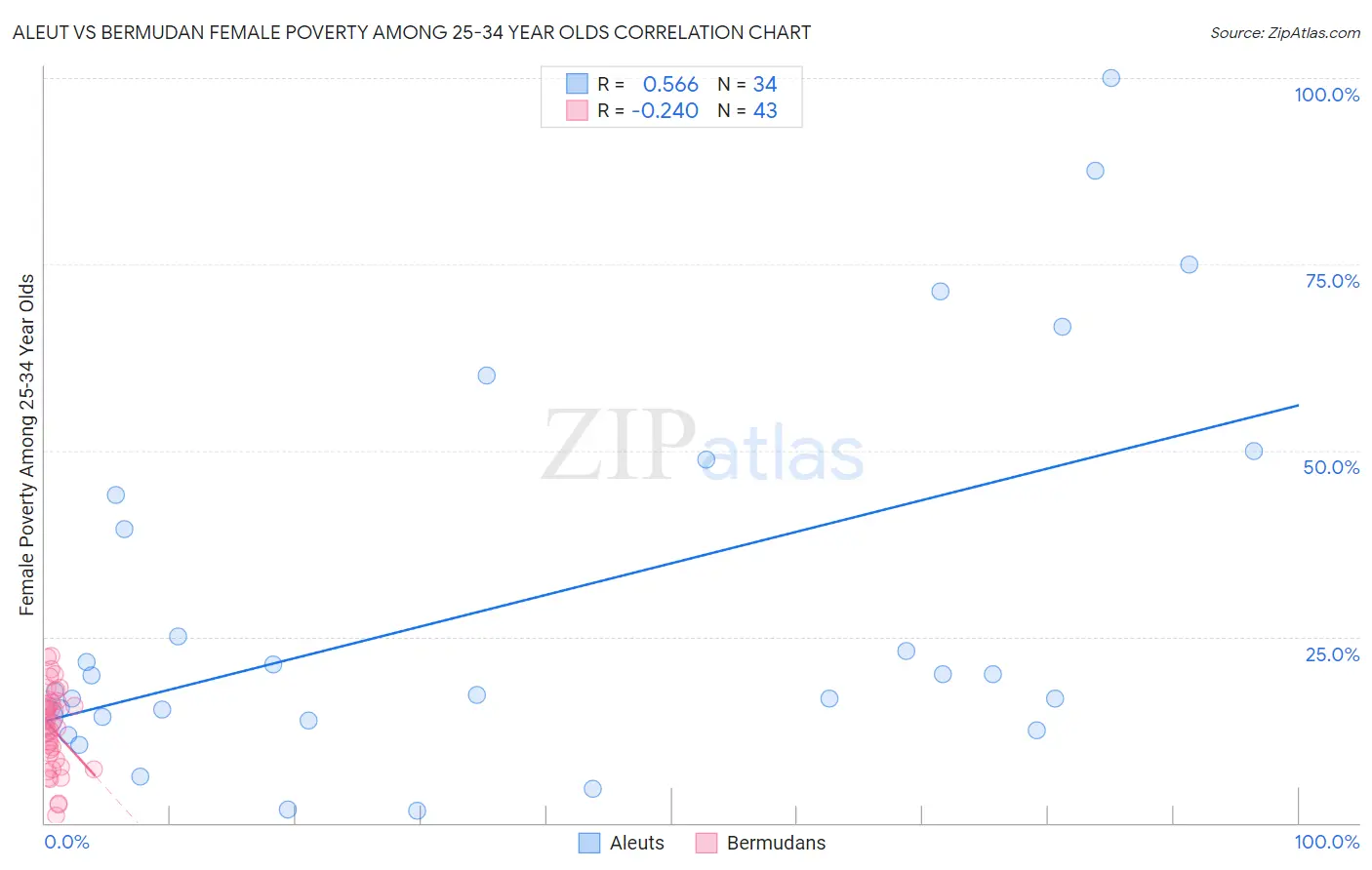 Aleut vs Bermudan Female Poverty Among 25-34 Year Olds