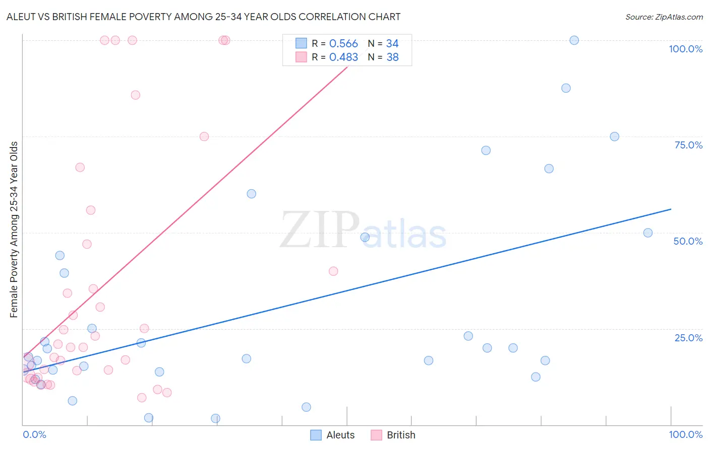 Aleut vs British Female Poverty Among 25-34 Year Olds