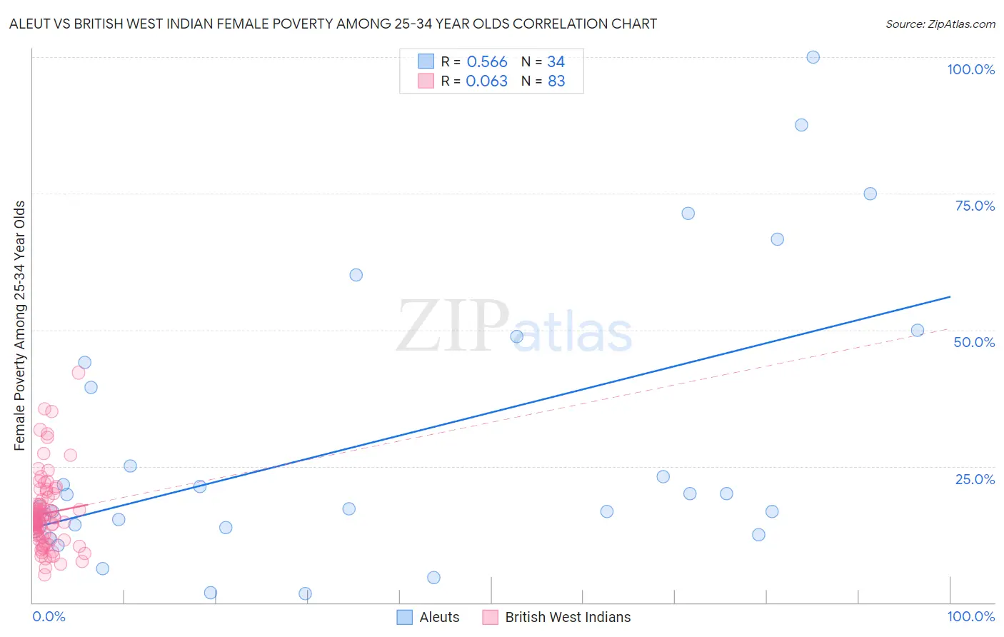 Aleut vs British West Indian Female Poverty Among 25-34 Year Olds