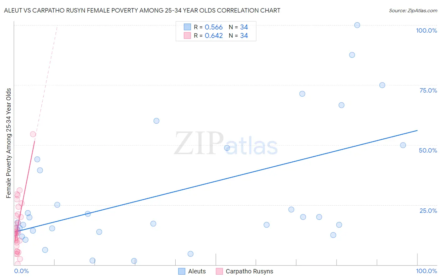 Aleut vs Carpatho Rusyn Female Poverty Among 25-34 Year Olds