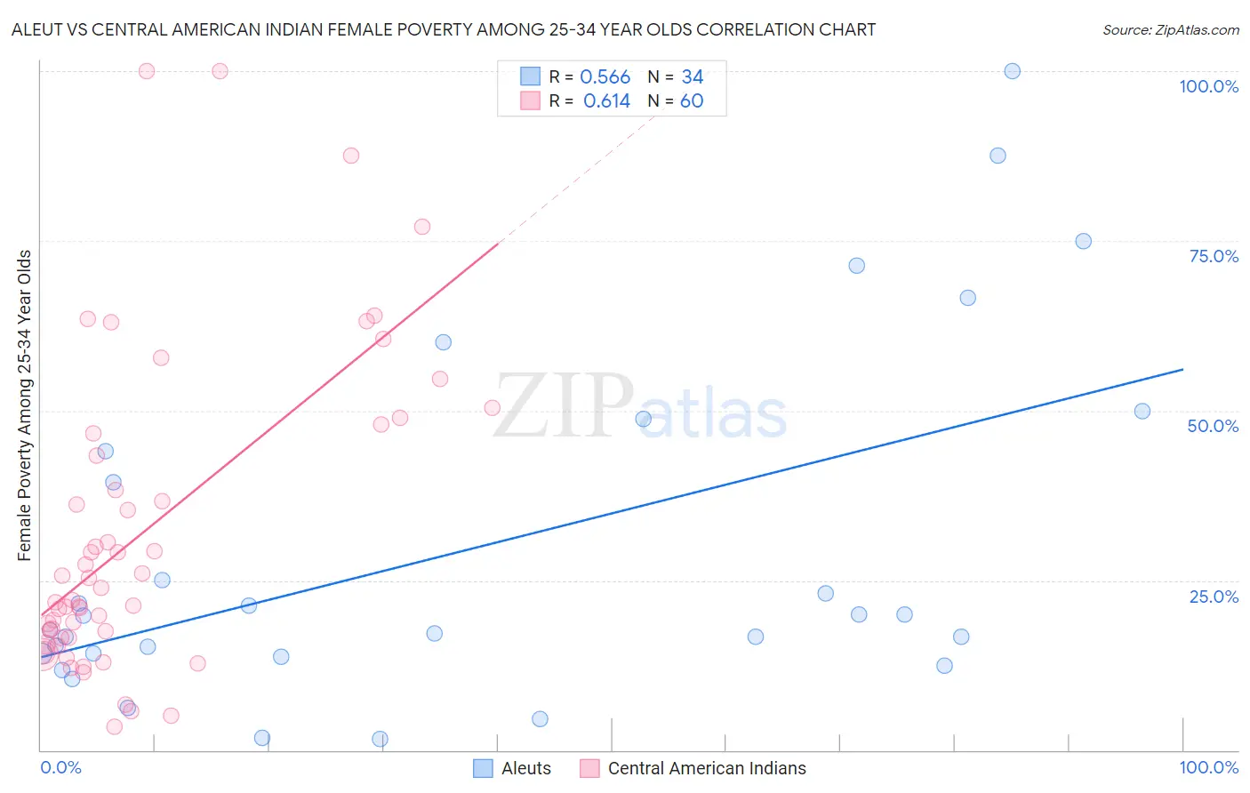 Aleut vs Central American Indian Female Poverty Among 25-34 Year Olds