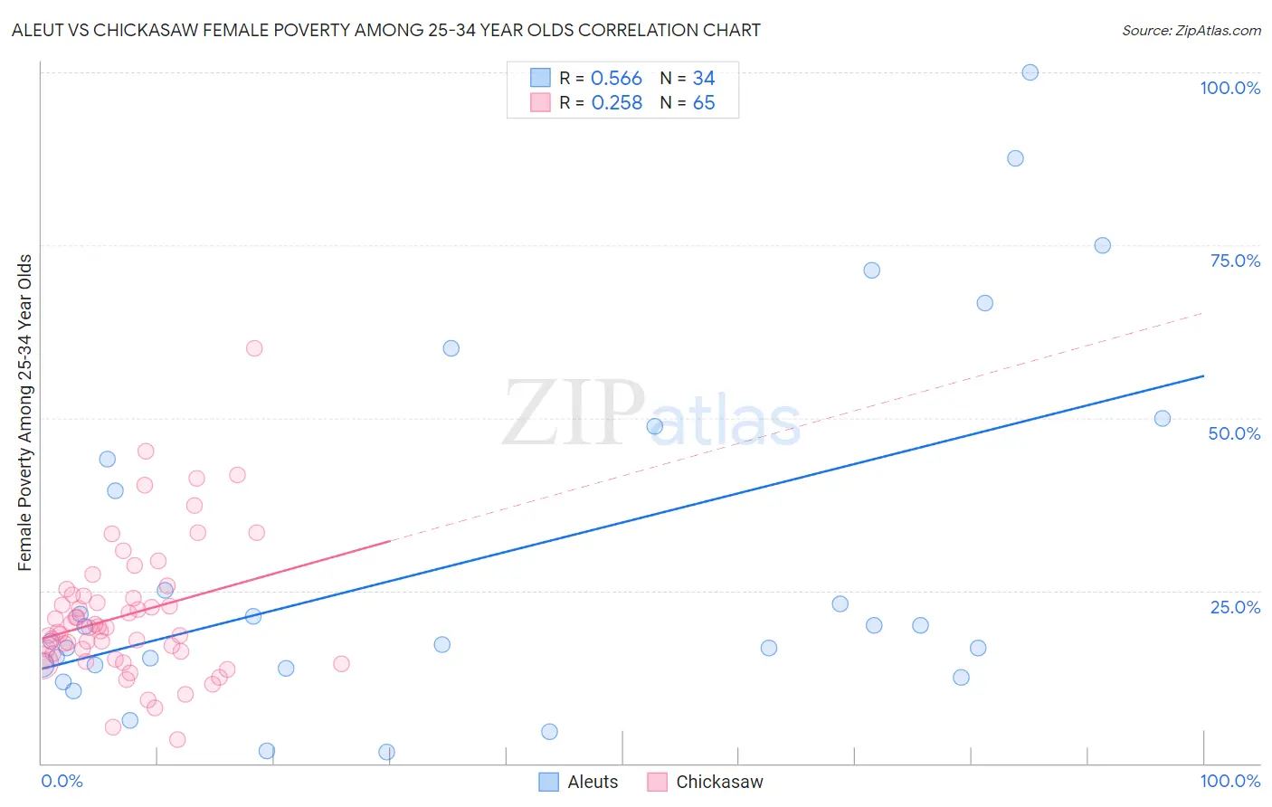 Aleut vs Chickasaw Female Poverty Among 25-34 Year Olds