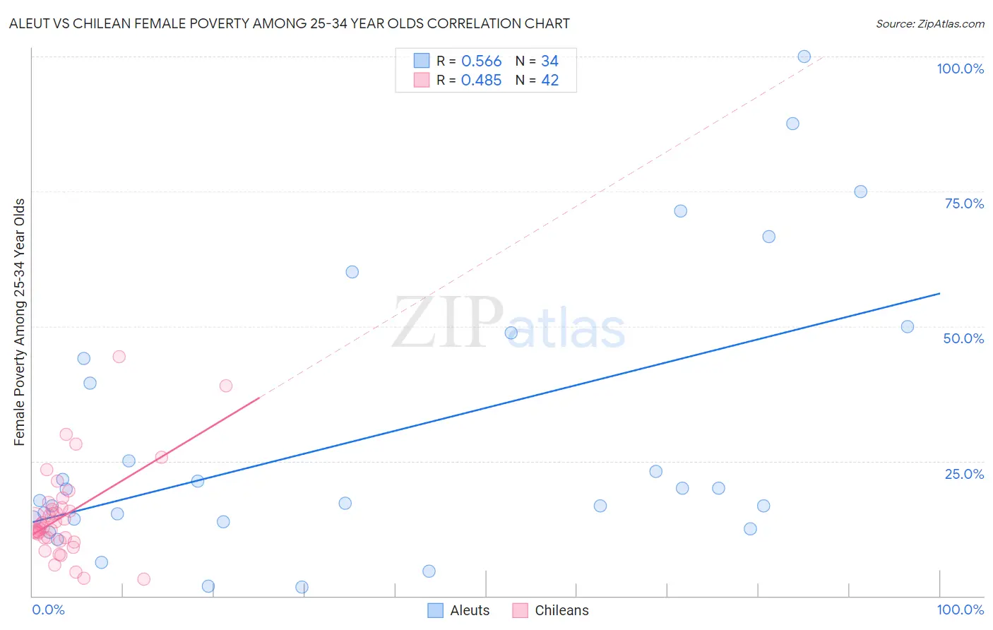 Aleut vs Chilean Female Poverty Among 25-34 Year Olds