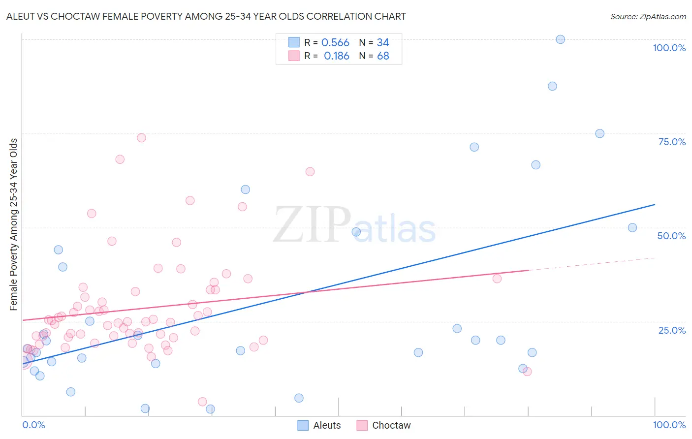 Aleut vs Choctaw Female Poverty Among 25-34 Year Olds