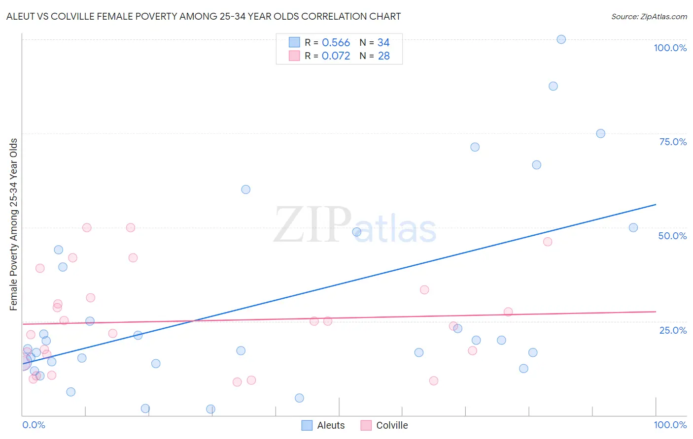 Aleut vs Colville Female Poverty Among 25-34 Year Olds