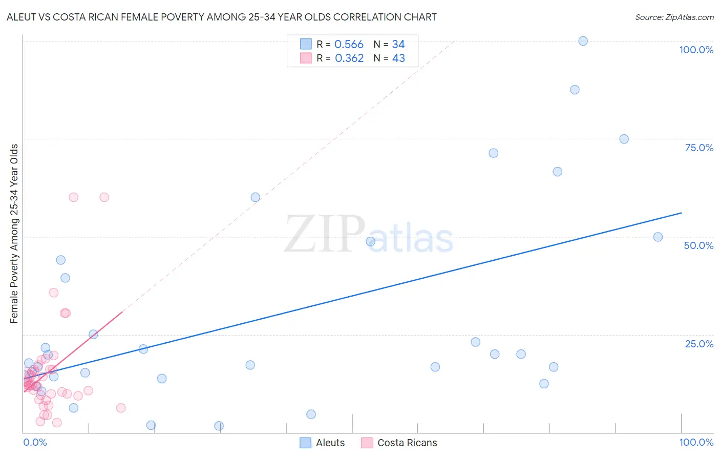 Aleut vs Costa Rican Female Poverty Among 25-34 Year Olds