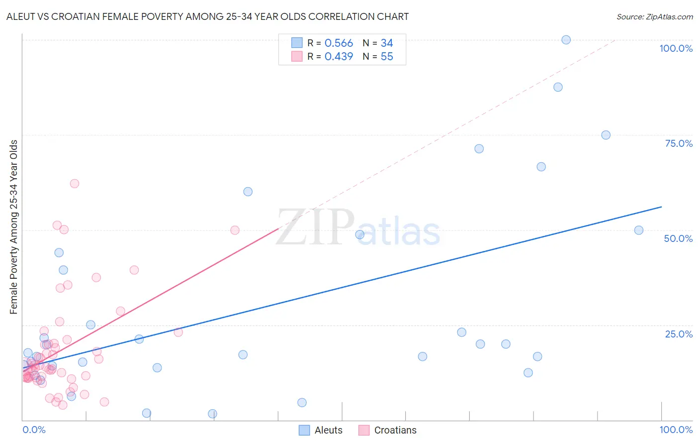 Aleut vs Croatian Female Poverty Among 25-34 Year Olds