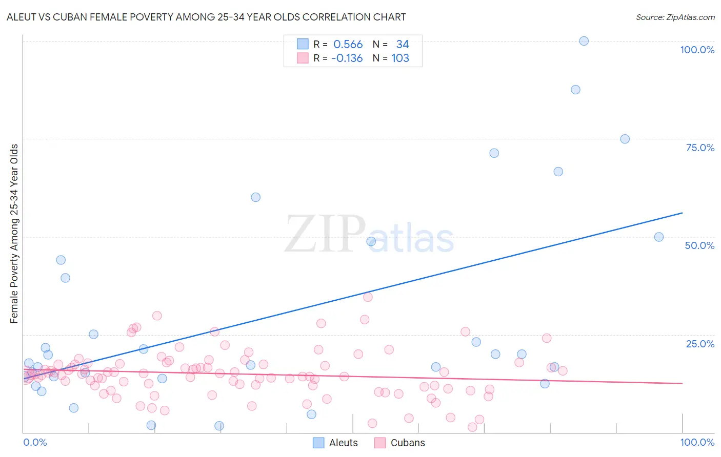 Aleut vs Cuban Female Poverty Among 25-34 Year Olds