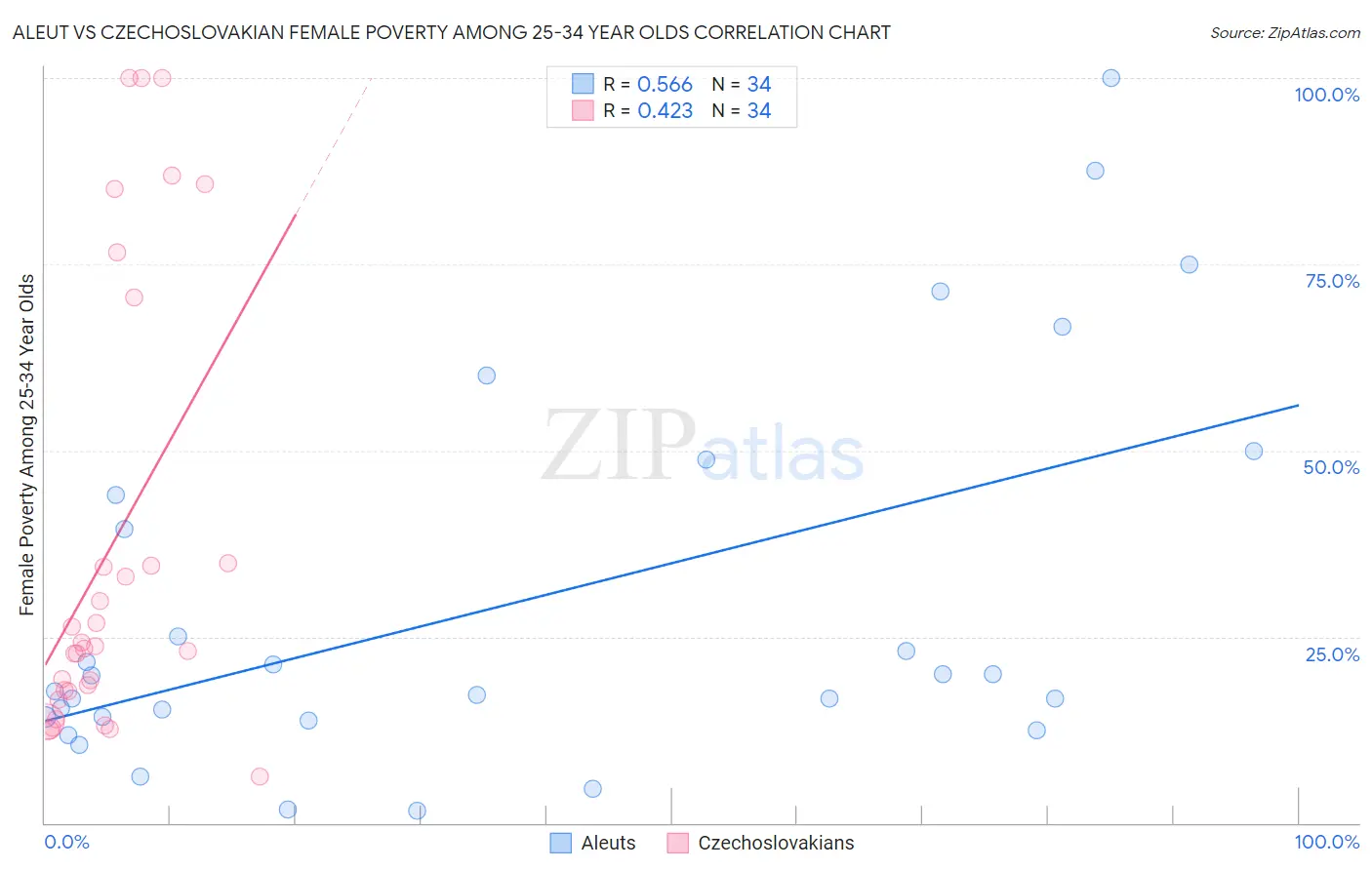 Aleut vs Czechoslovakian Female Poverty Among 25-34 Year Olds