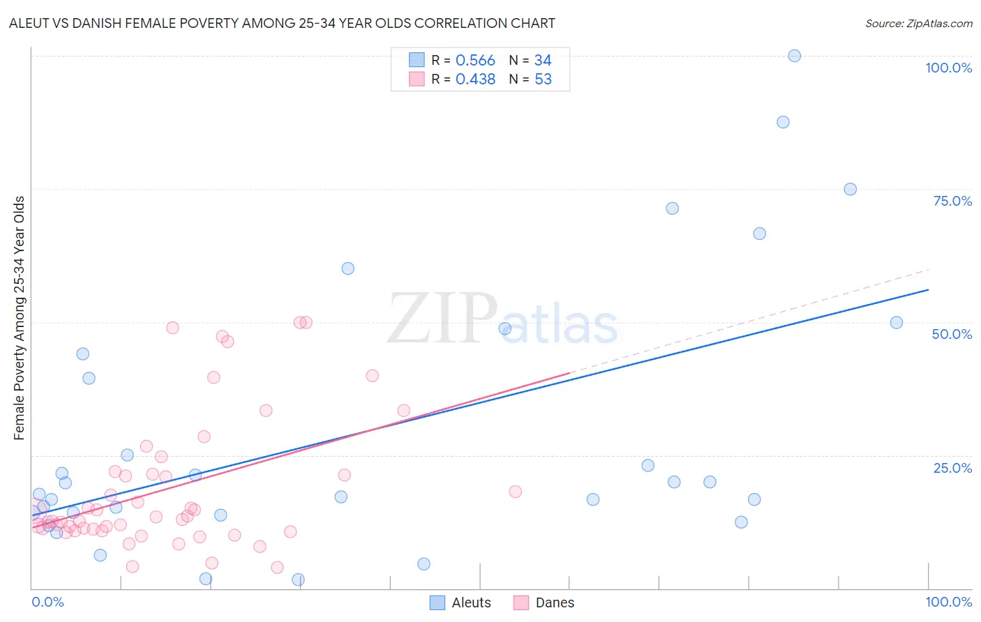 Aleut vs Danish Female Poverty Among 25-34 Year Olds