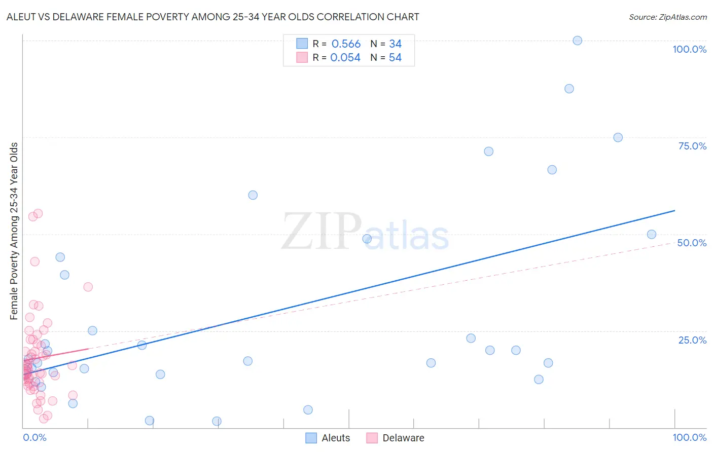 Aleut vs Delaware Female Poverty Among 25-34 Year Olds