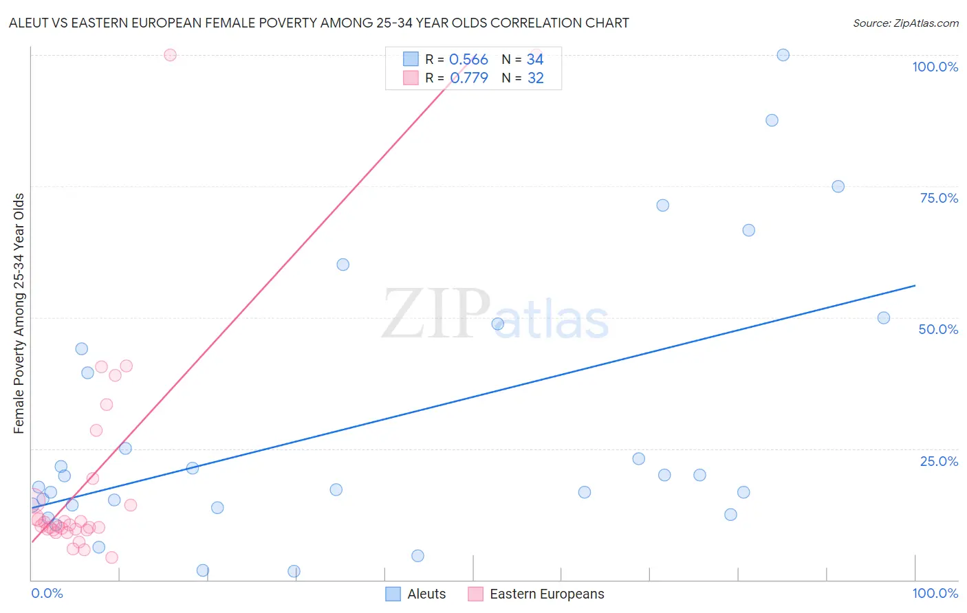 Aleut vs Eastern European Female Poverty Among 25-34 Year Olds