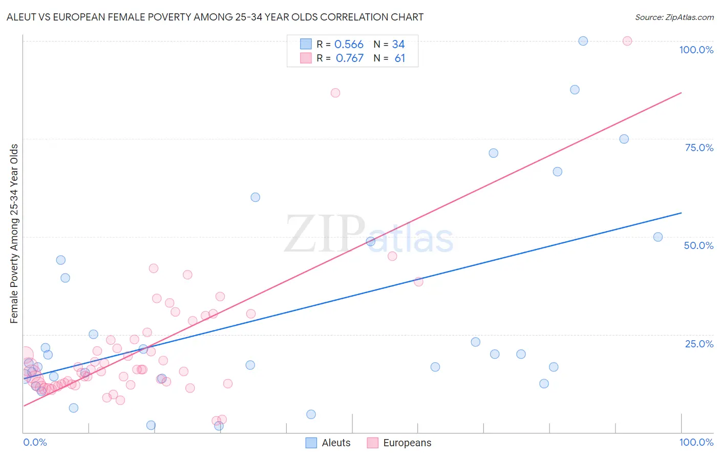 Aleut vs European Female Poverty Among 25-34 Year Olds