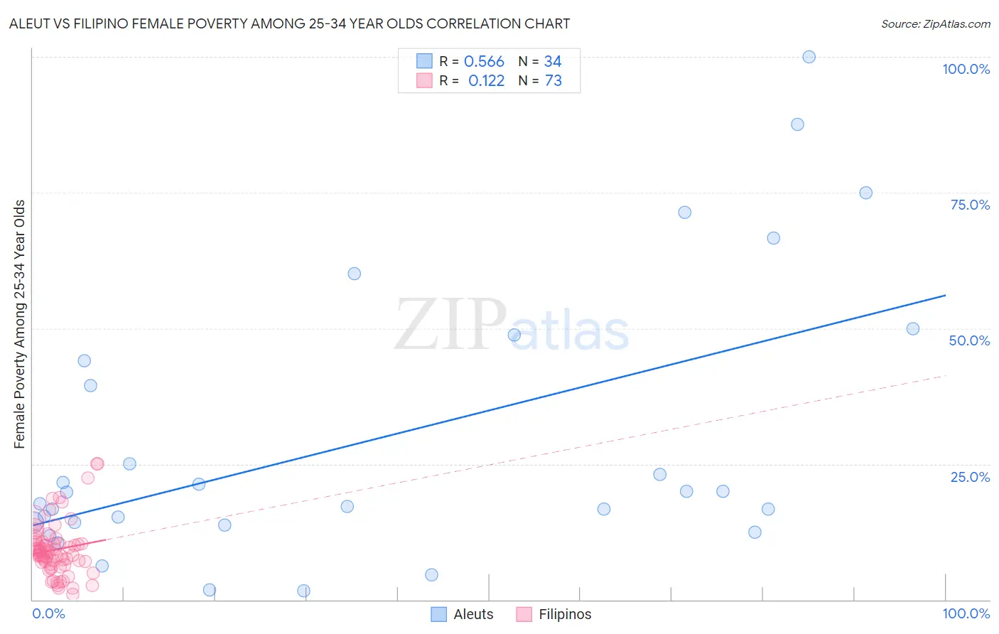 Aleut vs Filipino Female Poverty Among 25-34 Year Olds