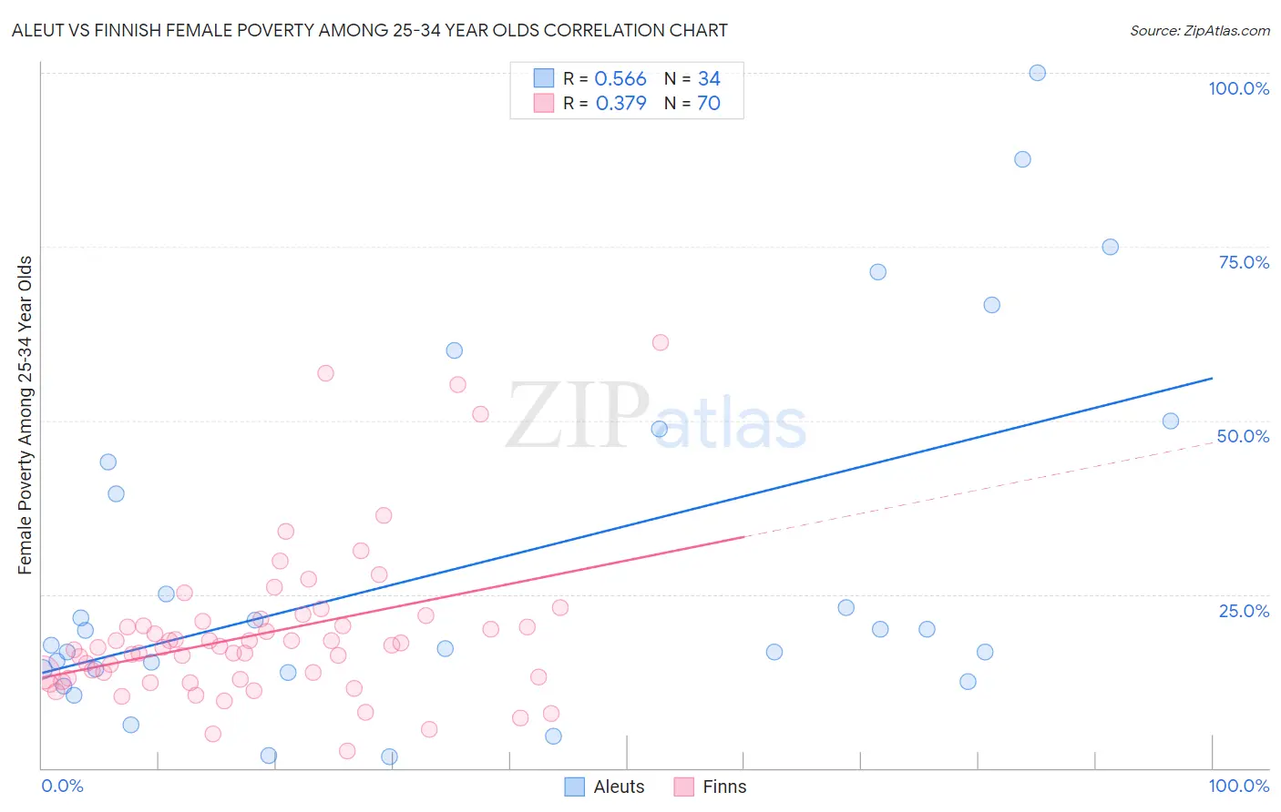 Aleut vs Finnish Female Poverty Among 25-34 Year Olds