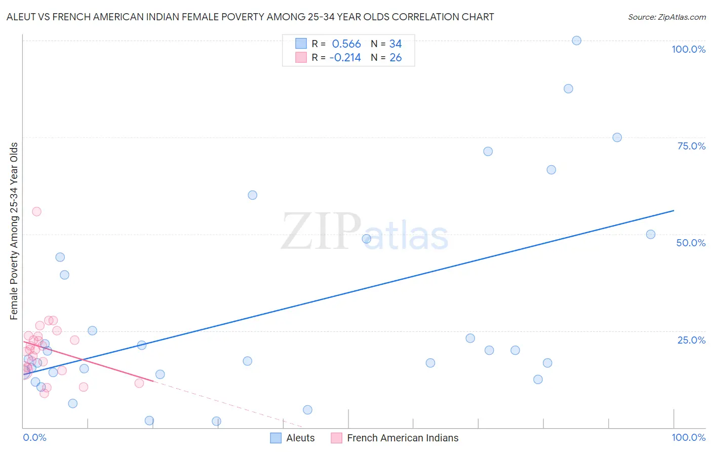 Aleut vs French American Indian Female Poverty Among 25-34 Year Olds