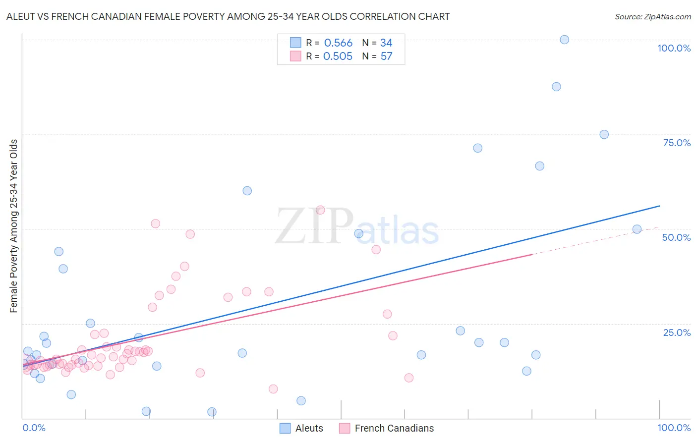 Aleut vs French Canadian Female Poverty Among 25-34 Year Olds