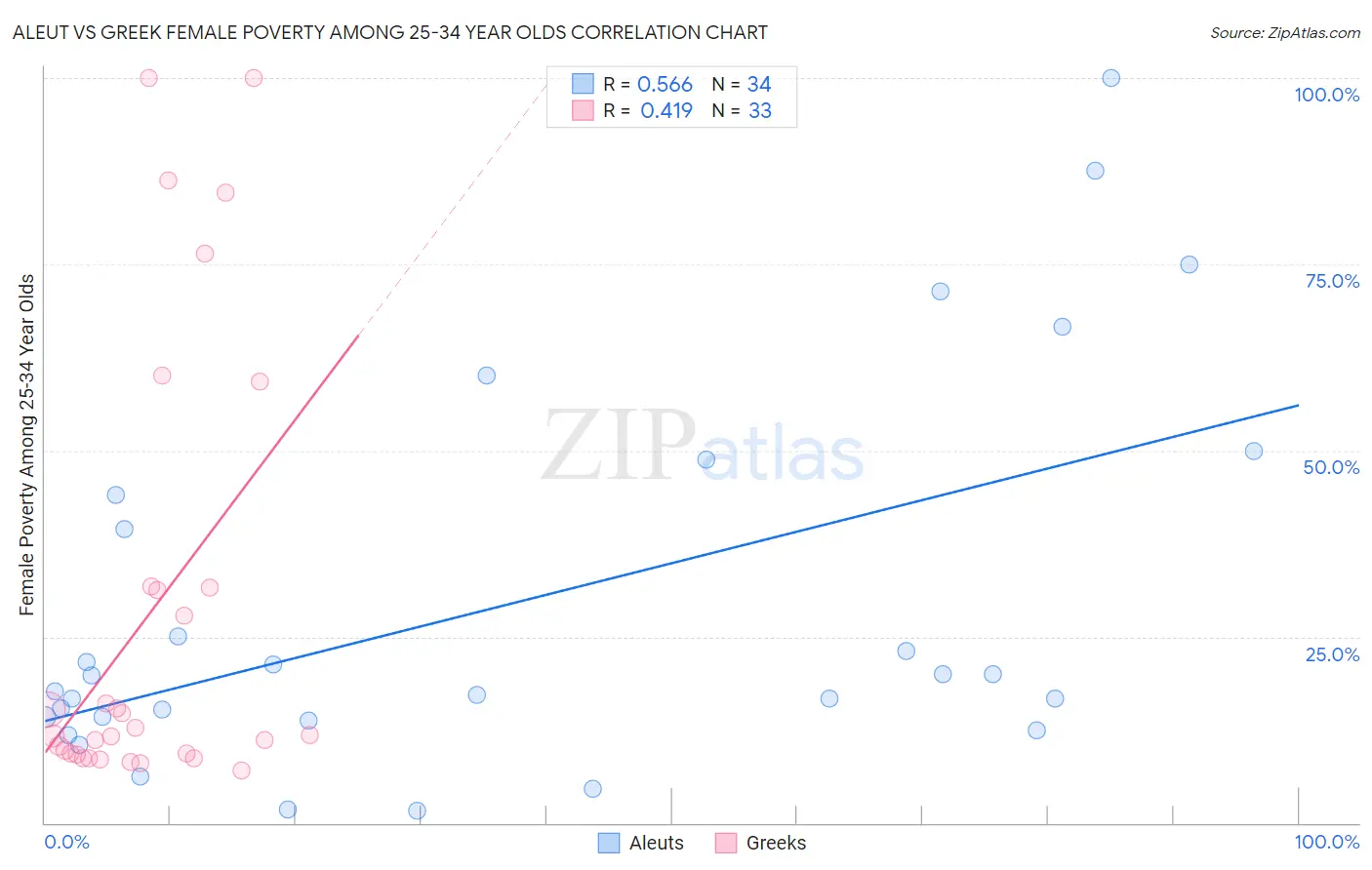 Aleut vs Greek Female Poverty Among 25-34 Year Olds