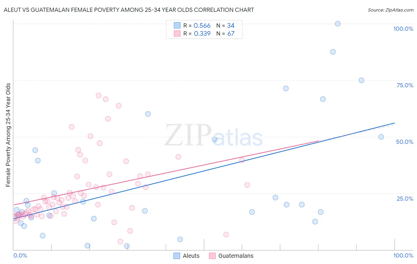 Aleut vs Guatemalan Female Poverty Among 25-34 Year Olds