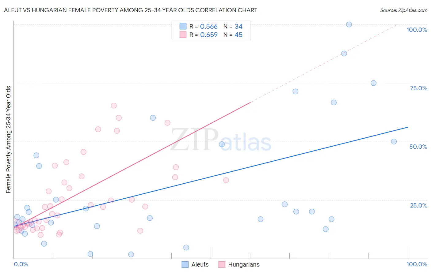 Aleut vs Hungarian Female Poverty Among 25-34 Year Olds