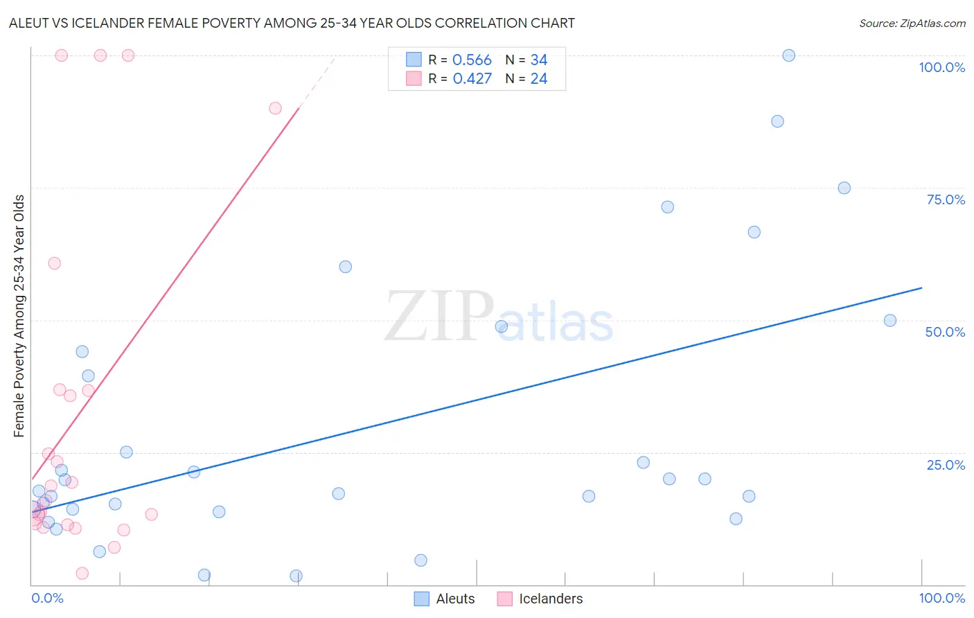 Aleut vs Icelander Female Poverty Among 25-34 Year Olds