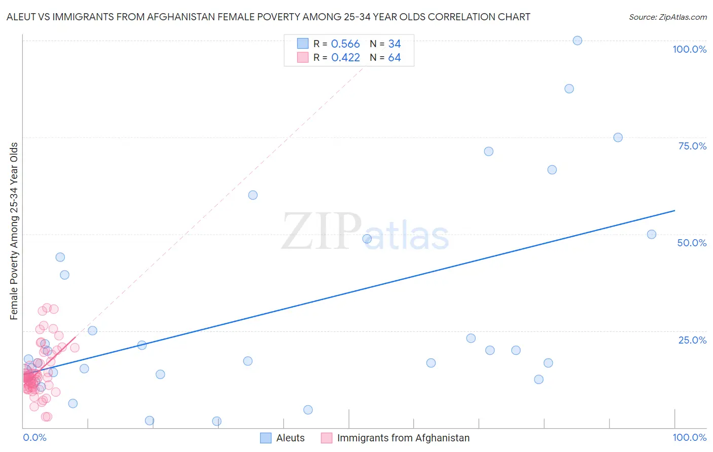 Aleut vs Immigrants from Afghanistan Female Poverty Among 25-34 Year Olds