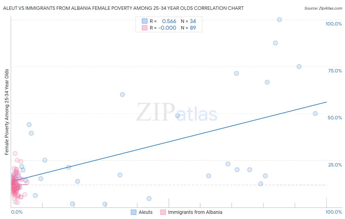 Aleut vs Immigrants from Albania Female Poverty Among 25-34 Year Olds