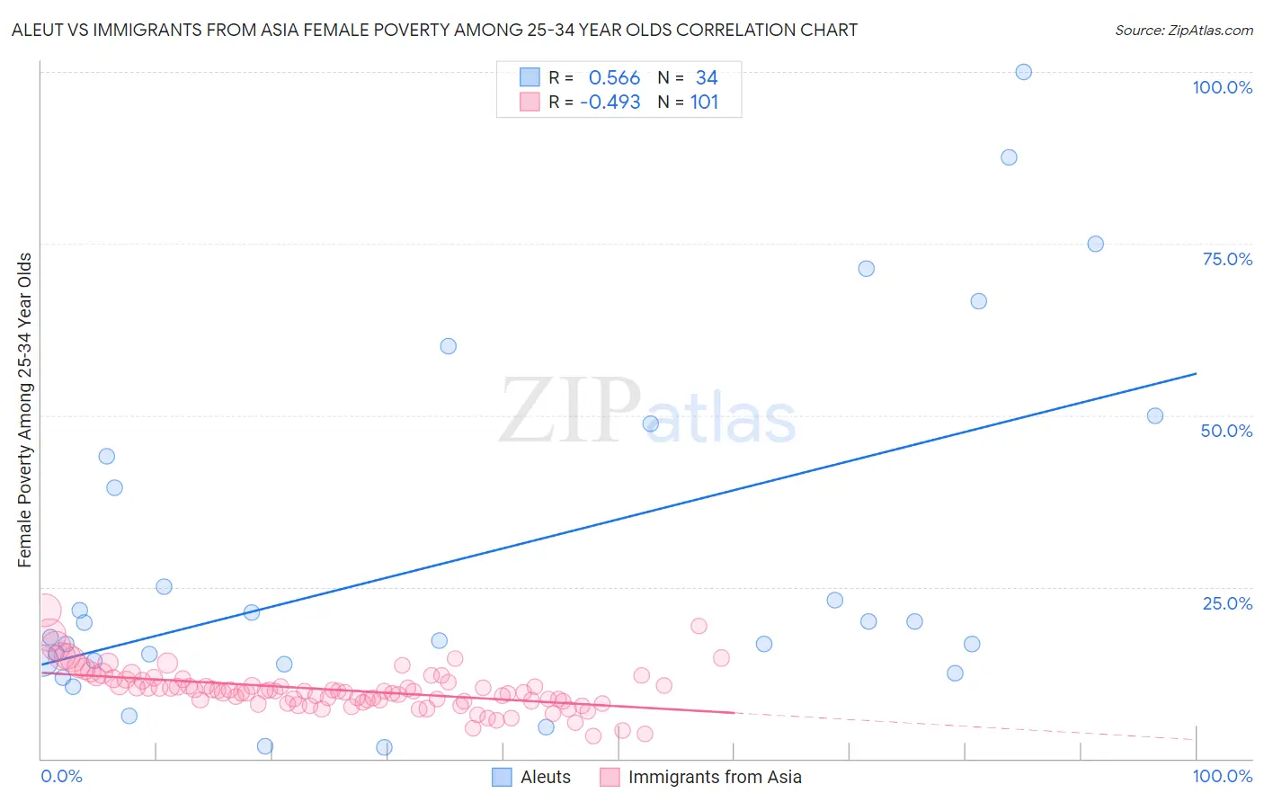 Aleut vs Immigrants from Asia Female Poverty Among 25-34 Year Olds