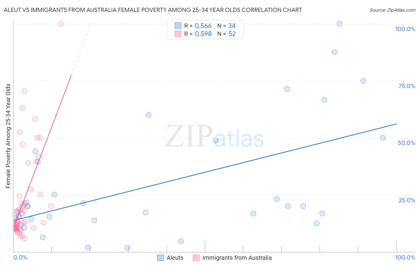 Aleut vs Immigrants from Australia Female Poverty Among 25-34 Year Olds