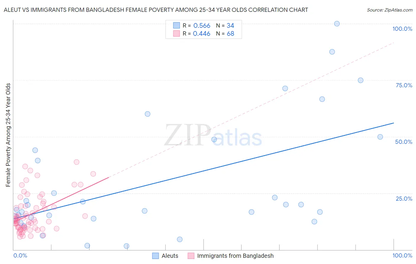 Aleut vs Immigrants from Bangladesh Female Poverty Among 25-34 Year Olds