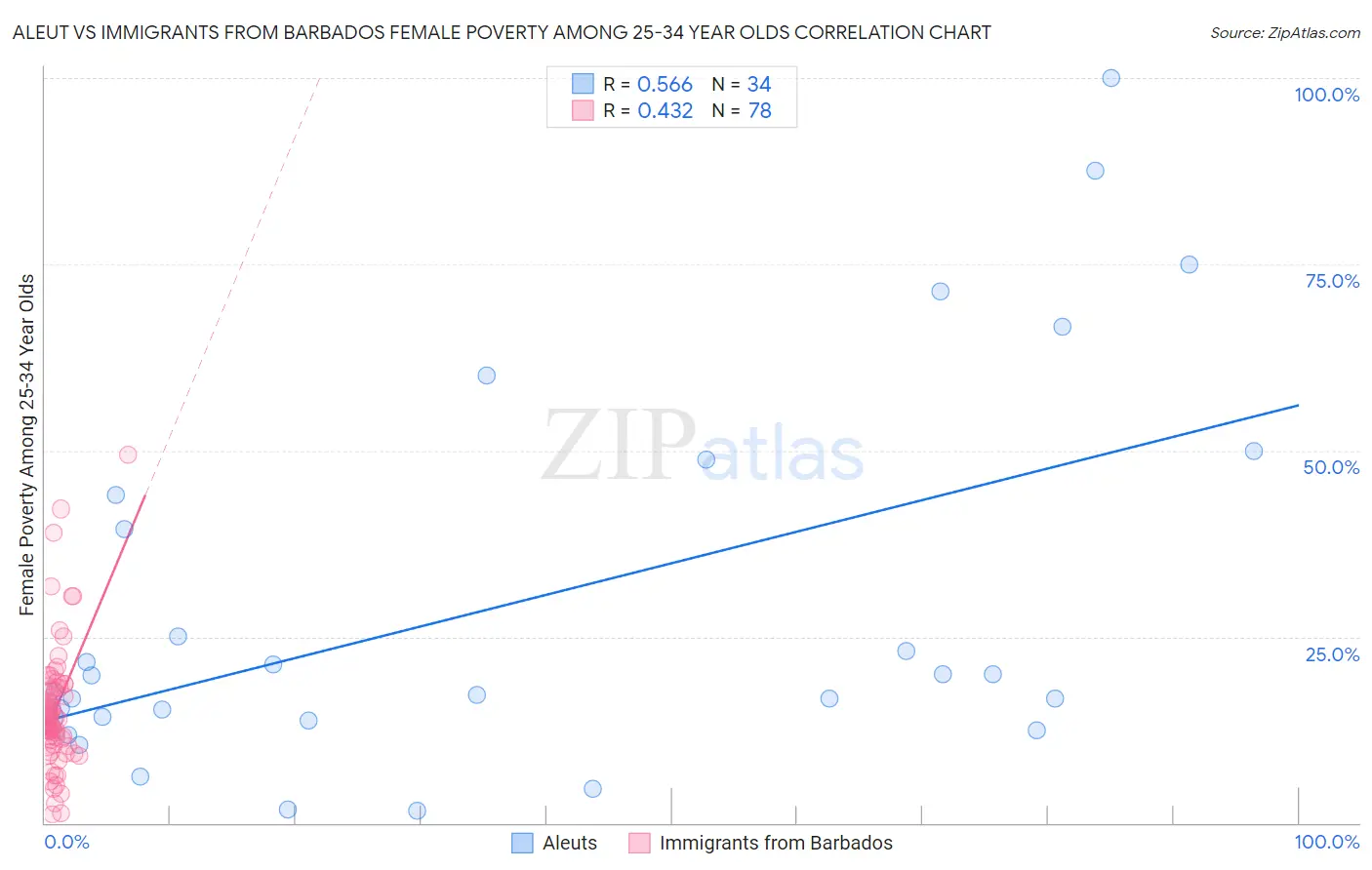 Aleut vs Immigrants from Barbados Female Poverty Among 25-34 Year Olds