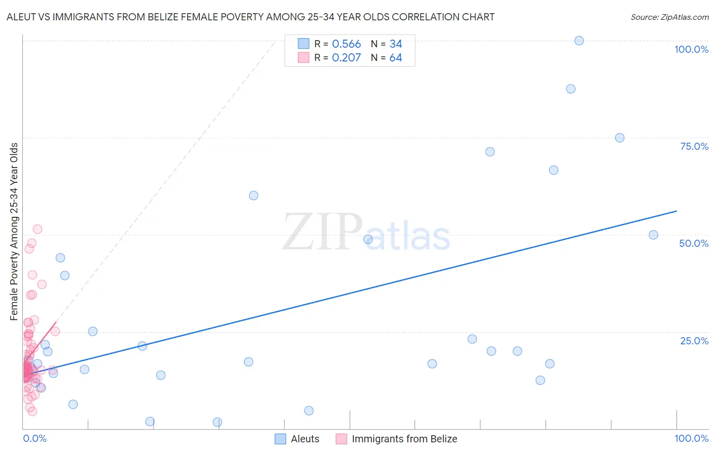 Aleut vs Immigrants from Belize Female Poverty Among 25-34 Year Olds